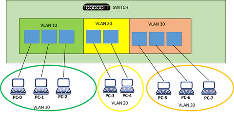 VLAN Illustration