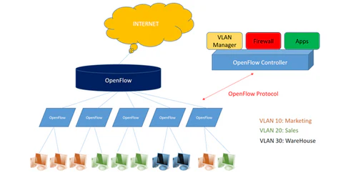 Software Defined Networks - Overview Architecture