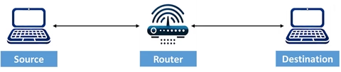 Packet encapsulation through the network layers