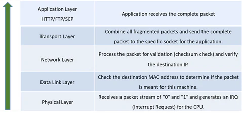 Packet transformation between ingress and egress interfaces