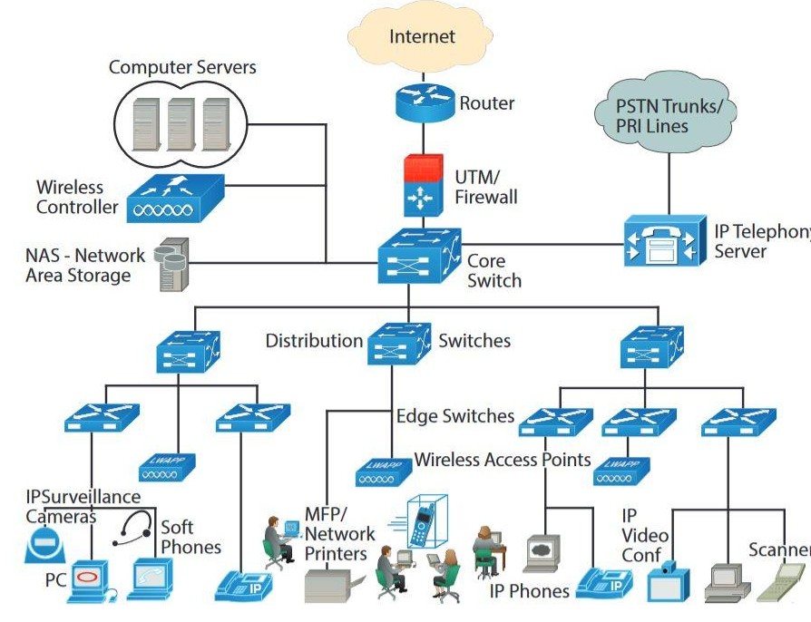 Software Defined Networks - Overview Architecture