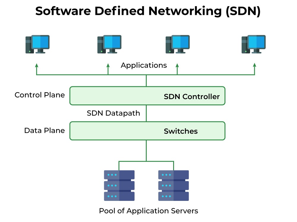 SDN General Architecture and Layers