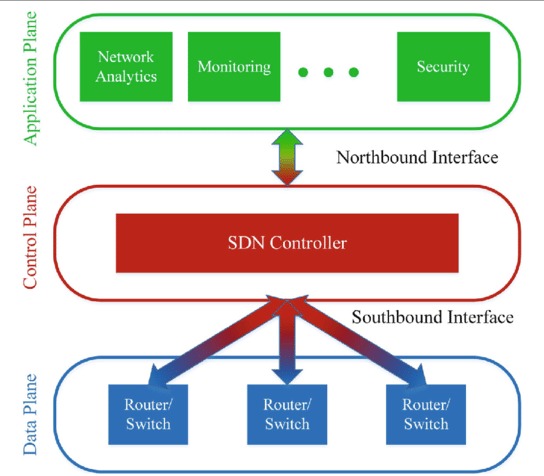 SDN Layered Architecture Structure