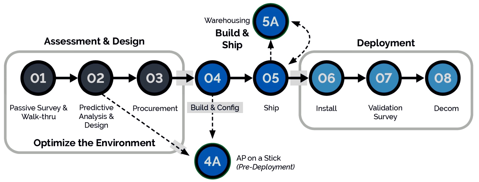 Our Modular Approach
