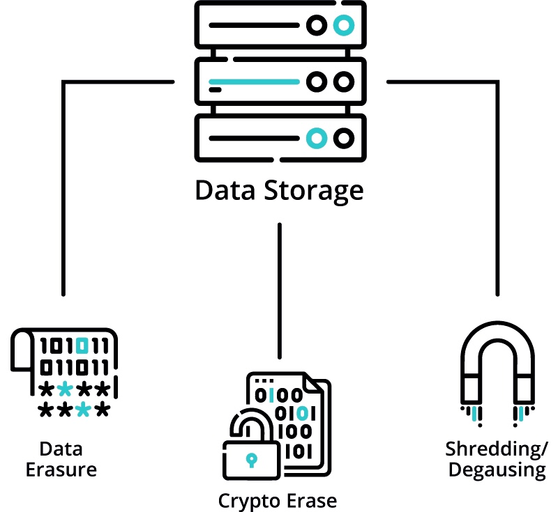 Certified Data Sanitization